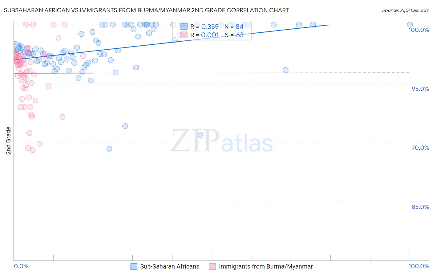 Subsaharan African vs Immigrants from Burma/Myanmar 2nd Grade