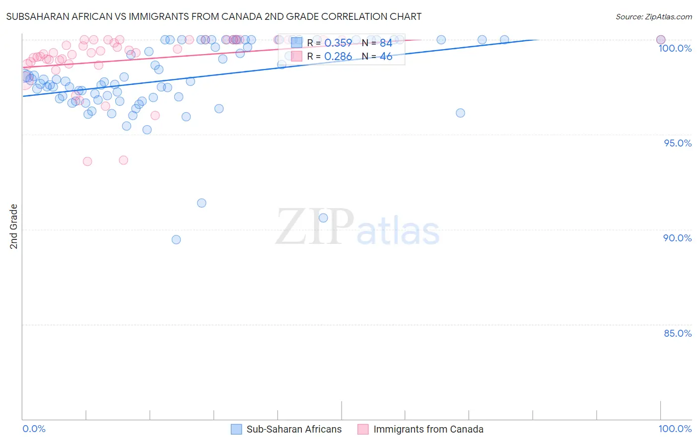 Subsaharan African vs Immigrants from Canada 2nd Grade