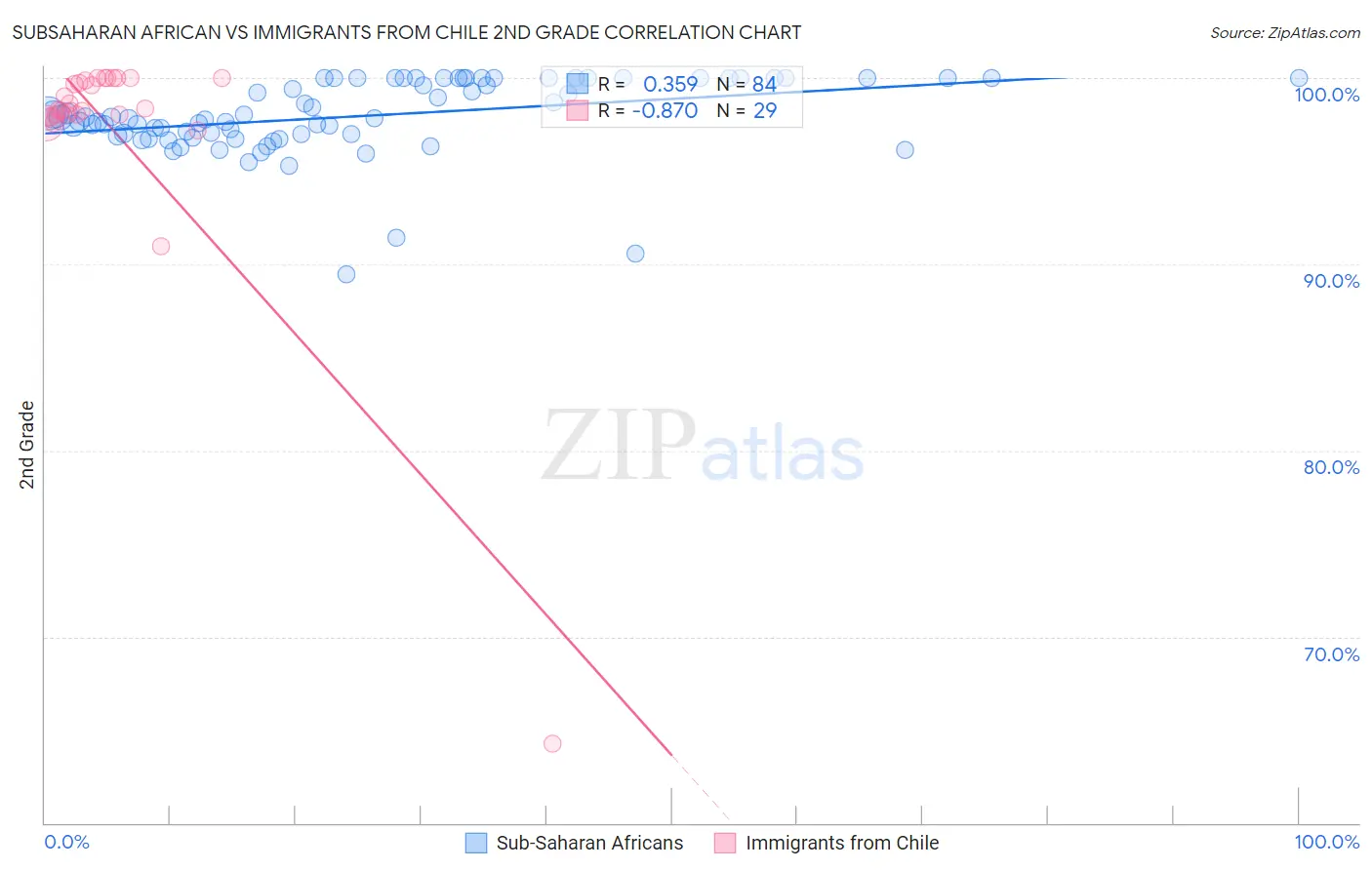 Subsaharan African vs Immigrants from Chile 2nd Grade