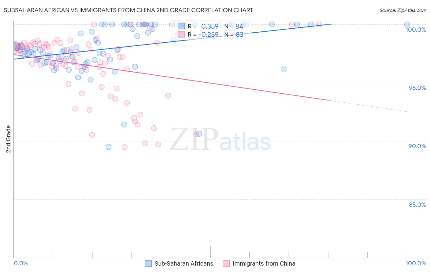 Subsaharan African vs Immigrants from China 2nd Grade