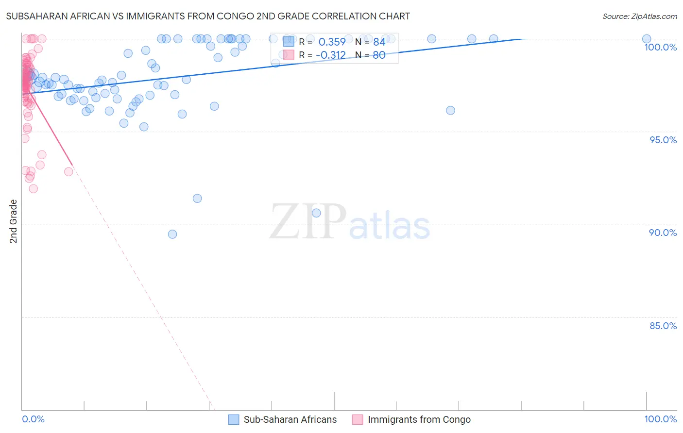 Subsaharan African vs Immigrants from Congo 2nd Grade