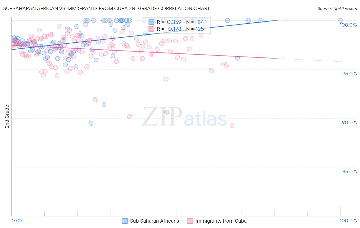 Subsaharan African vs Immigrants from Cuba 2nd Grade