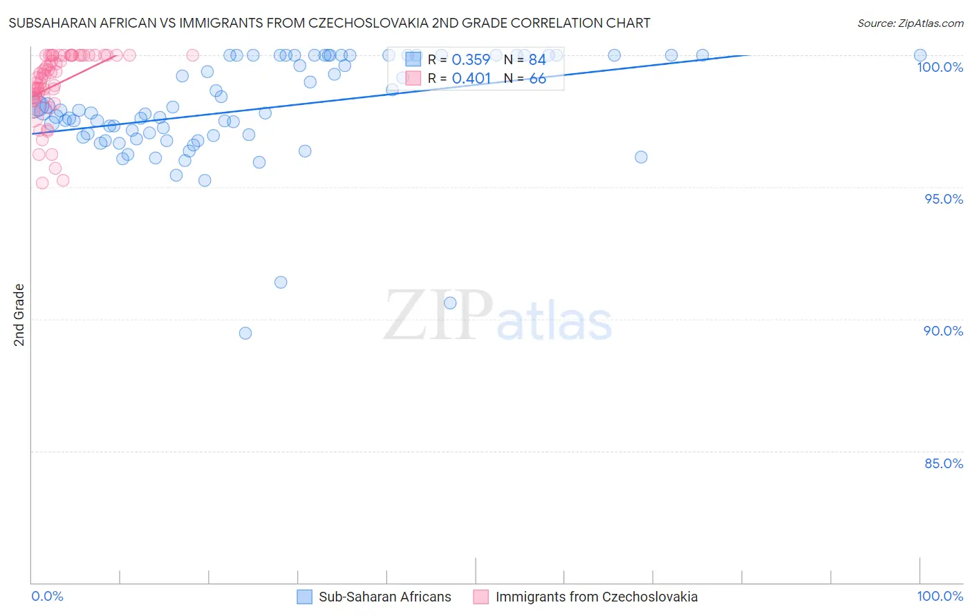 Subsaharan African vs Immigrants from Czechoslovakia 2nd Grade