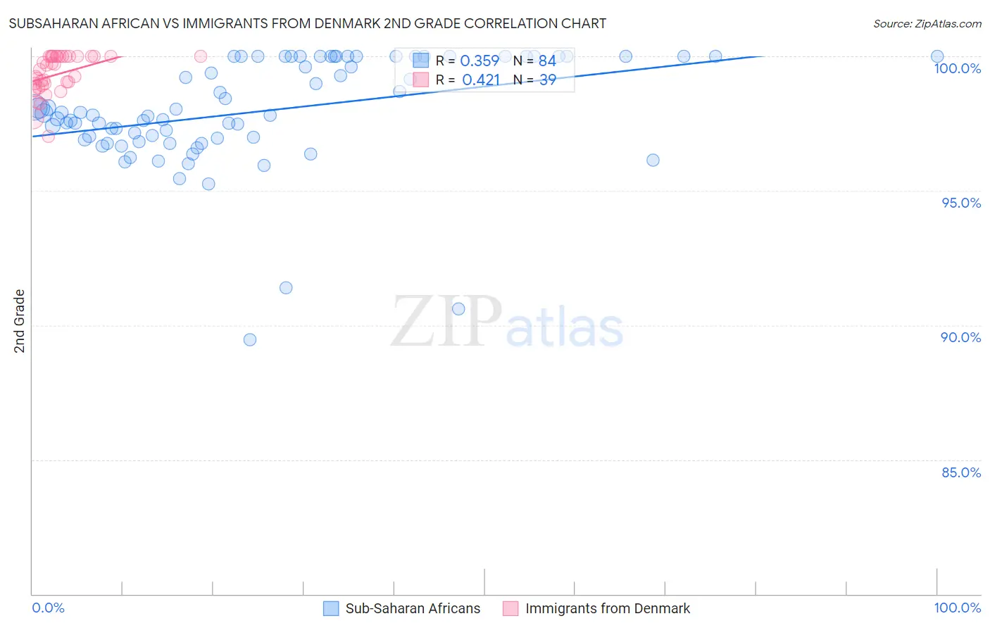 Subsaharan African vs Immigrants from Denmark 2nd Grade