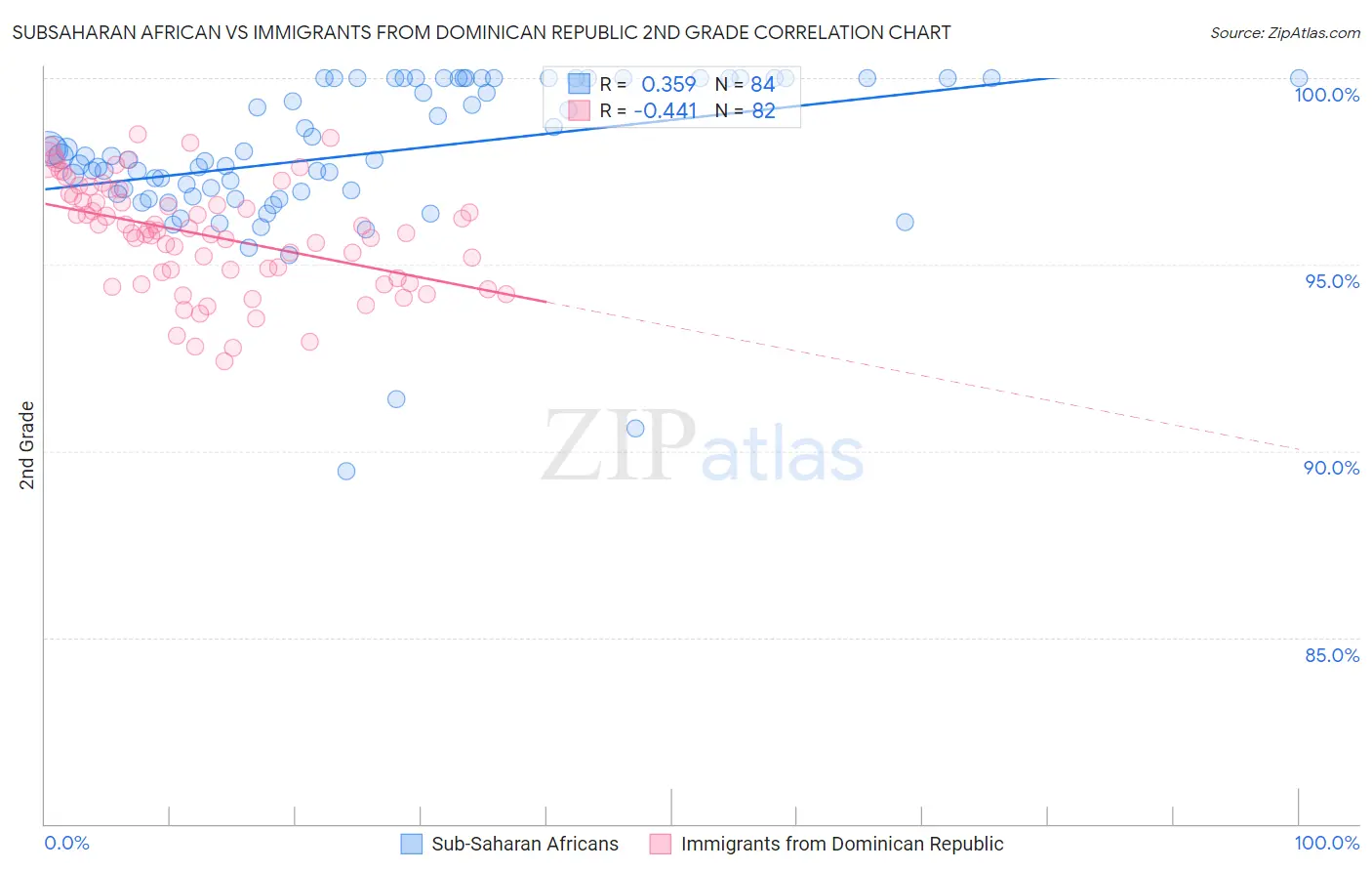 Subsaharan African vs Immigrants from Dominican Republic 2nd Grade