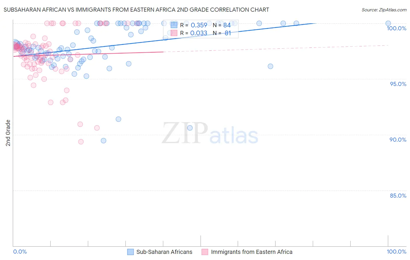 Subsaharan African vs Immigrants from Eastern Africa 2nd Grade
