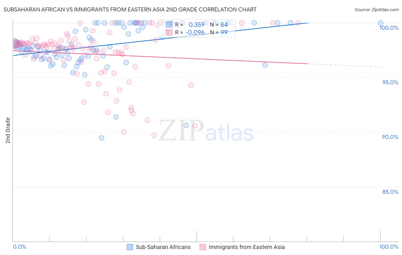 Subsaharan African vs Immigrants from Eastern Asia 2nd Grade