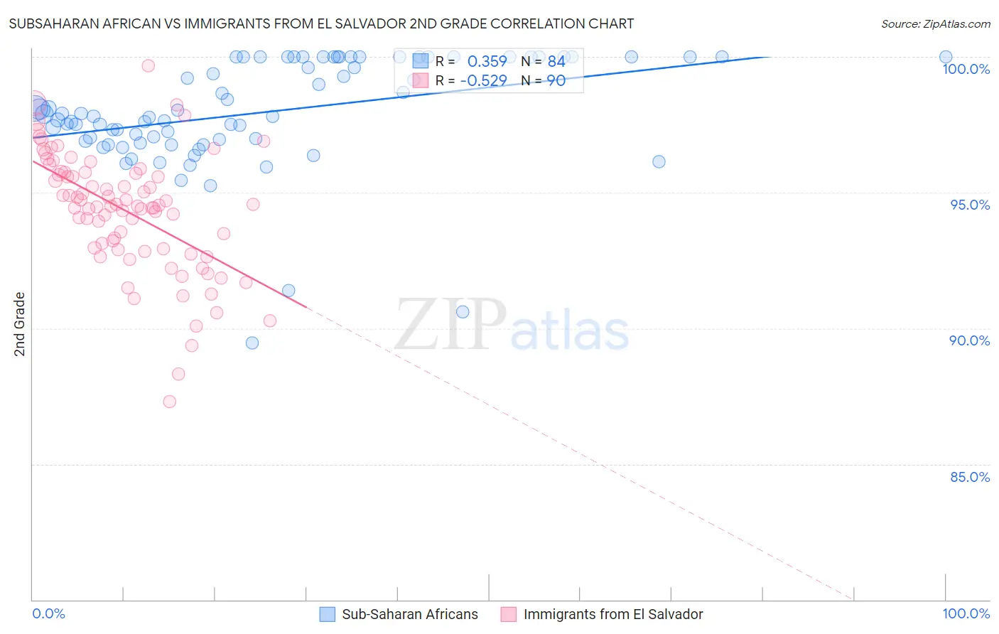 Subsaharan African vs Immigrants from El Salvador 2nd Grade