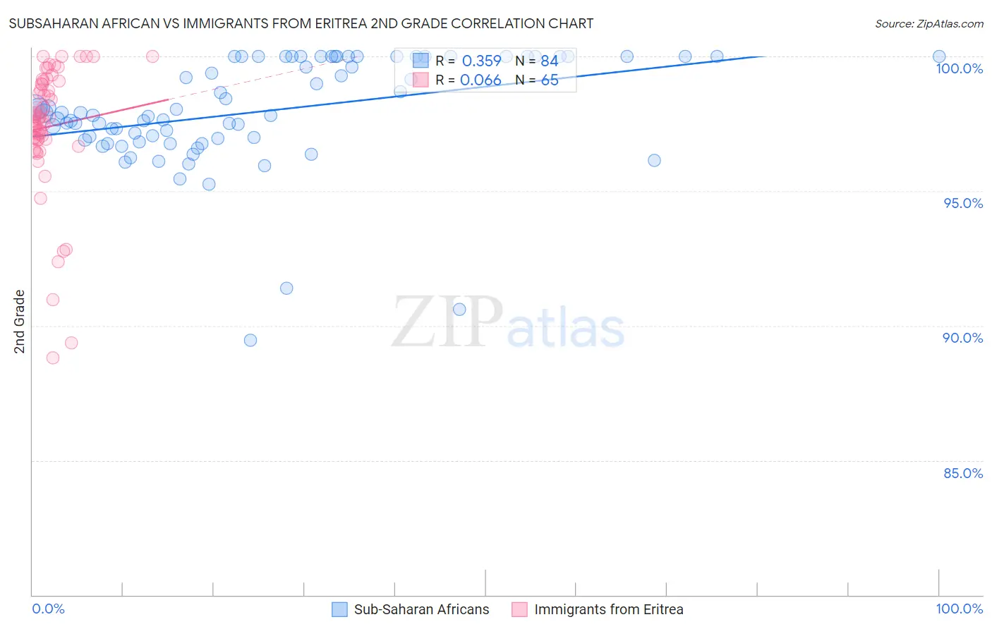 Subsaharan African vs Immigrants from Eritrea 2nd Grade