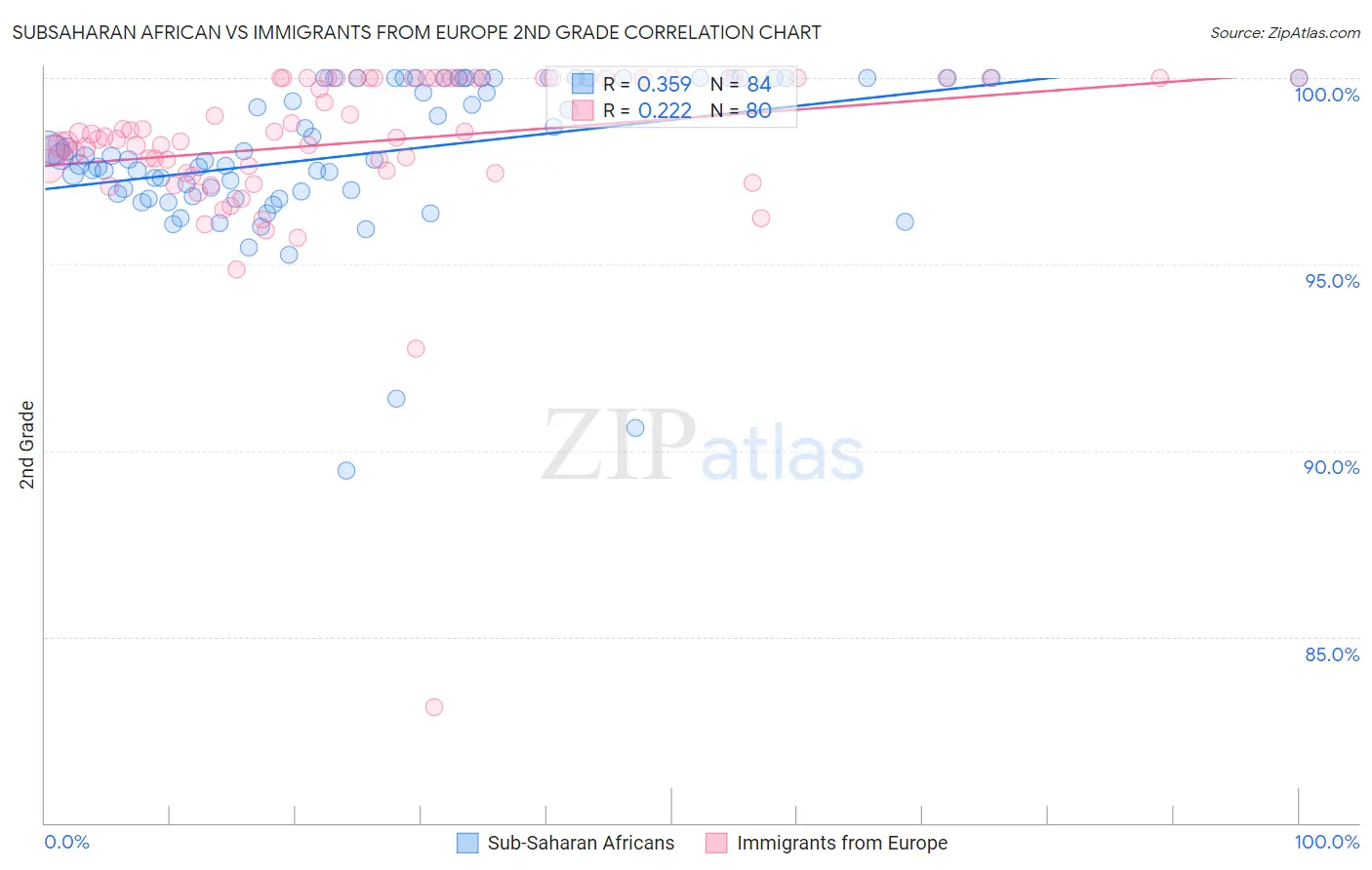 Subsaharan African vs Immigrants from Europe 2nd Grade