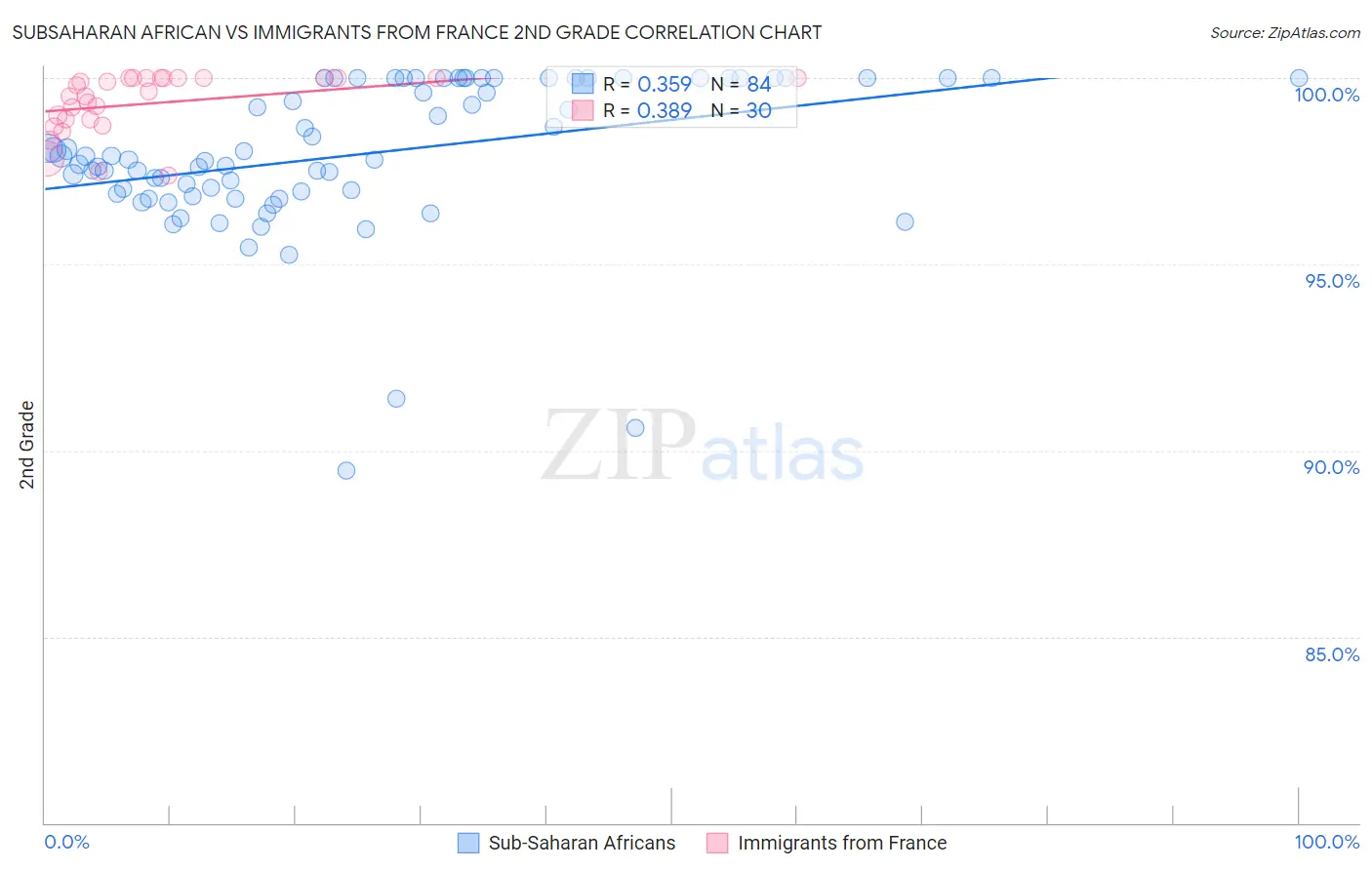 Subsaharan African vs Immigrants from France 2nd Grade