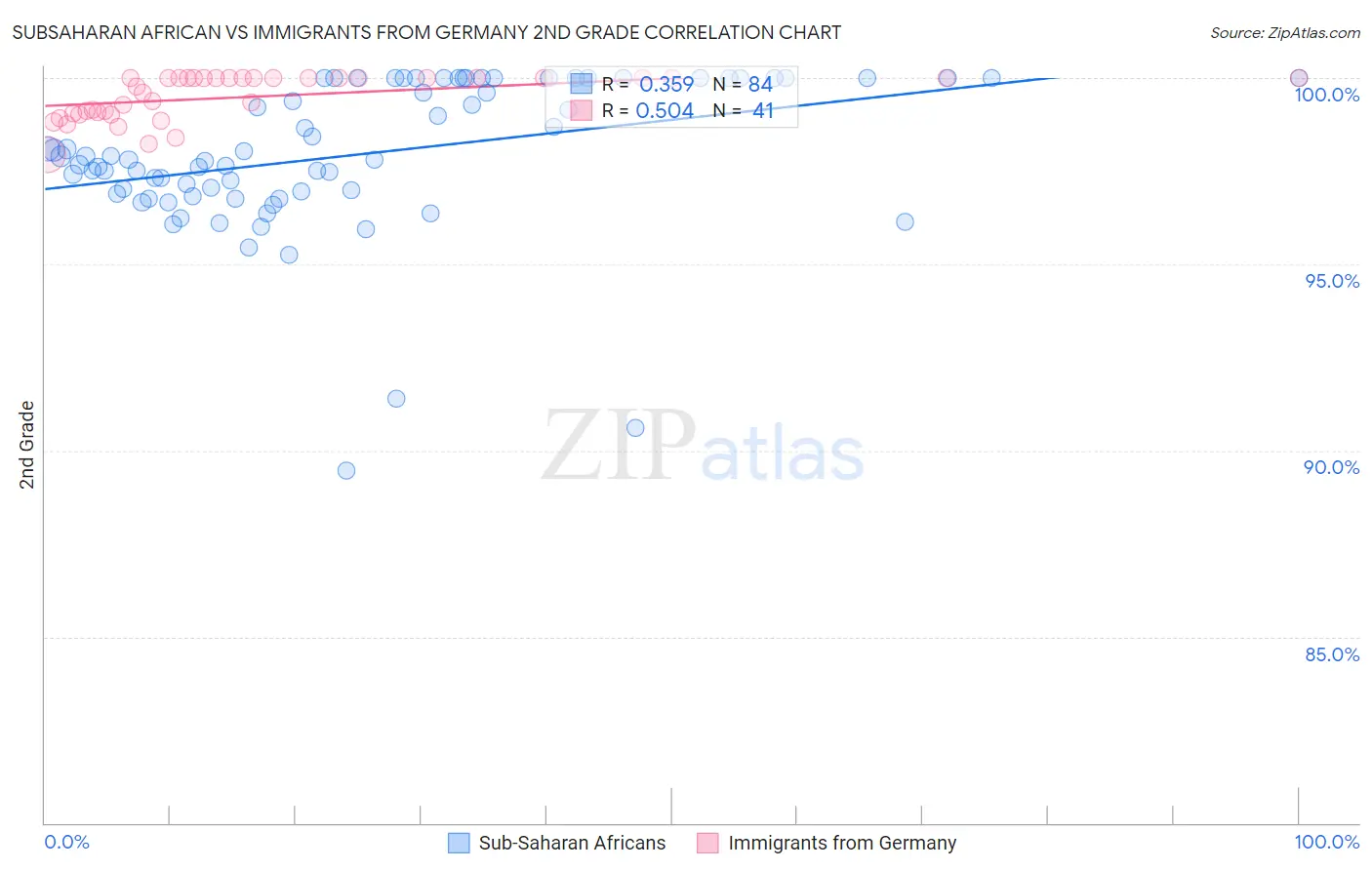 Subsaharan African vs Immigrants from Germany 2nd Grade