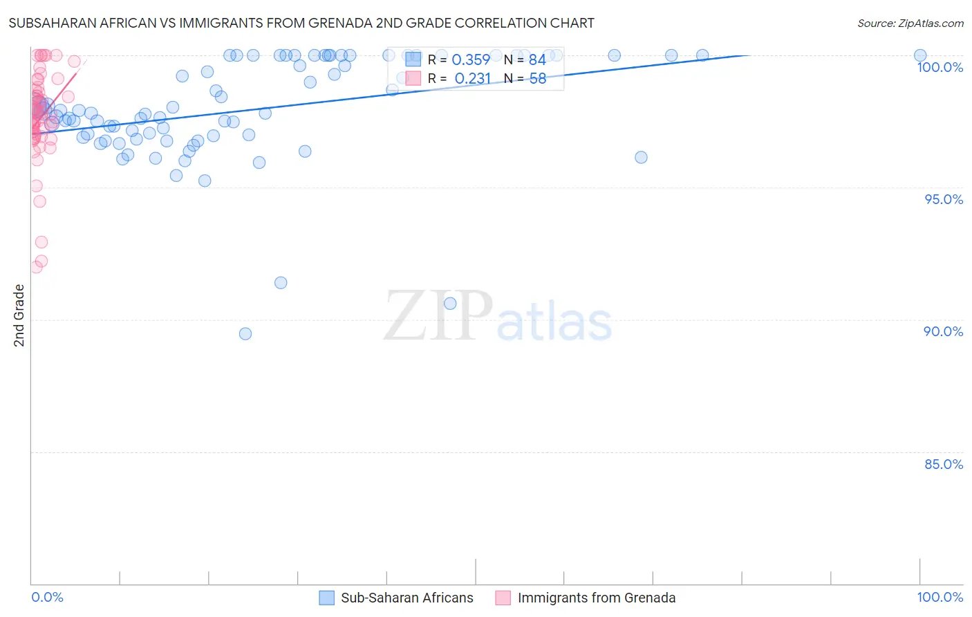 Subsaharan African vs Immigrants from Grenada 2nd Grade