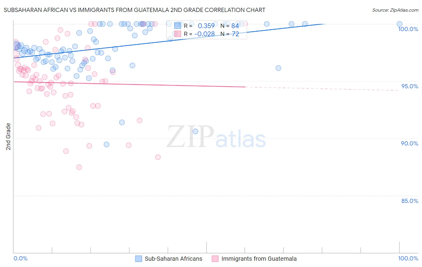 Subsaharan African vs Immigrants from Guatemala 2nd Grade