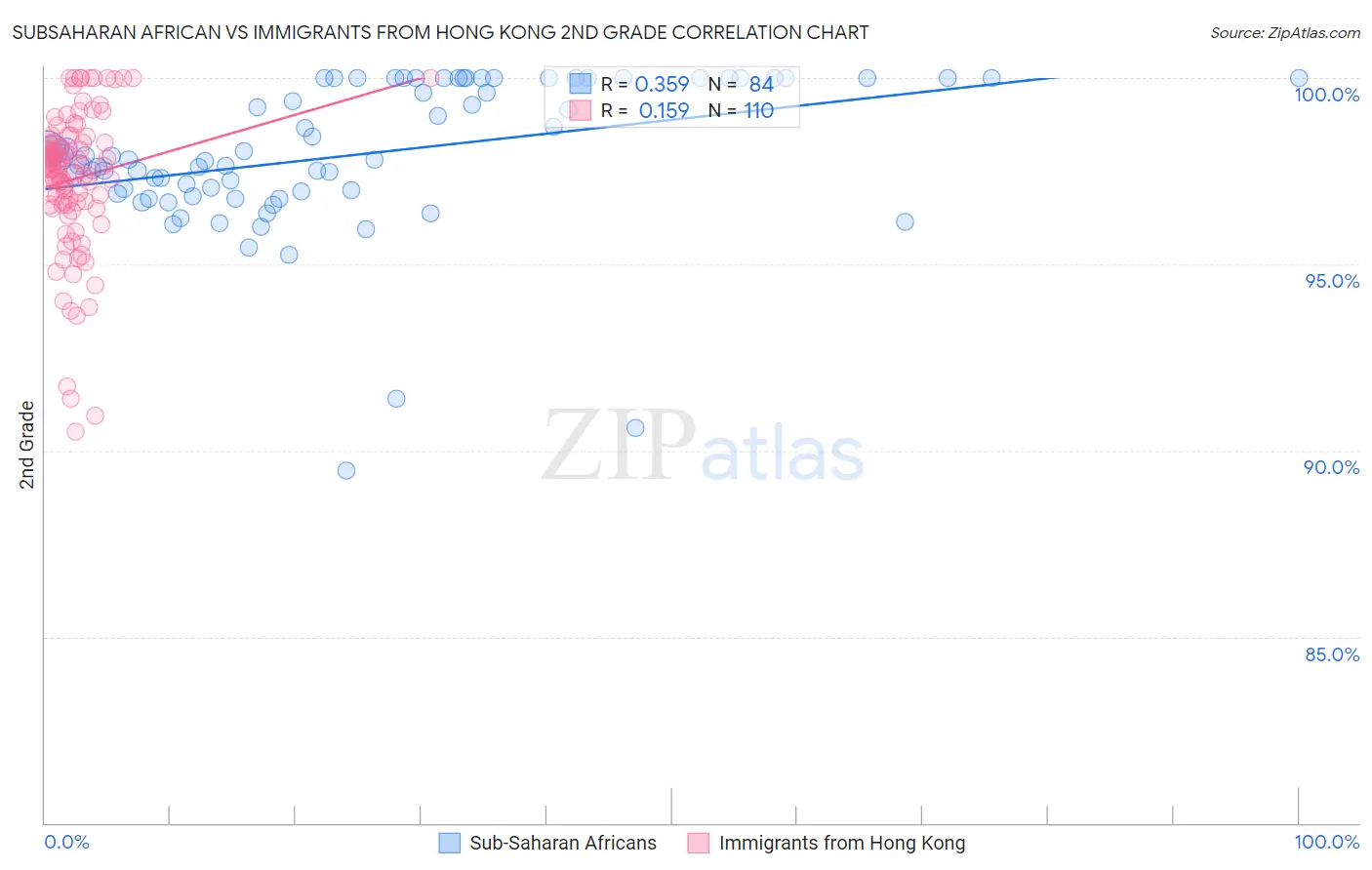 Subsaharan African vs Immigrants from Hong Kong 2nd Grade