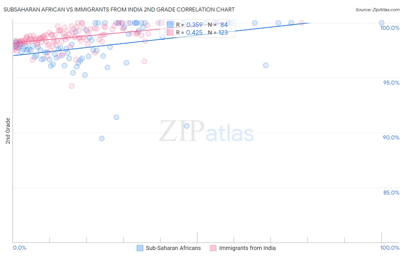 Subsaharan African vs Immigrants from India 2nd Grade