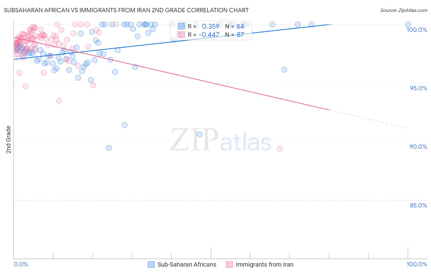 Subsaharan African vs Immigrants from Iran 2nd Grade