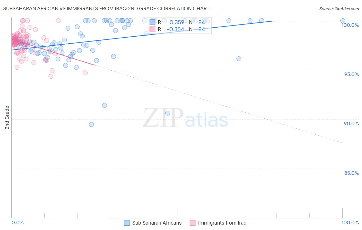 Subsaharan African vs Immigrants from Iraq 2nd Grade