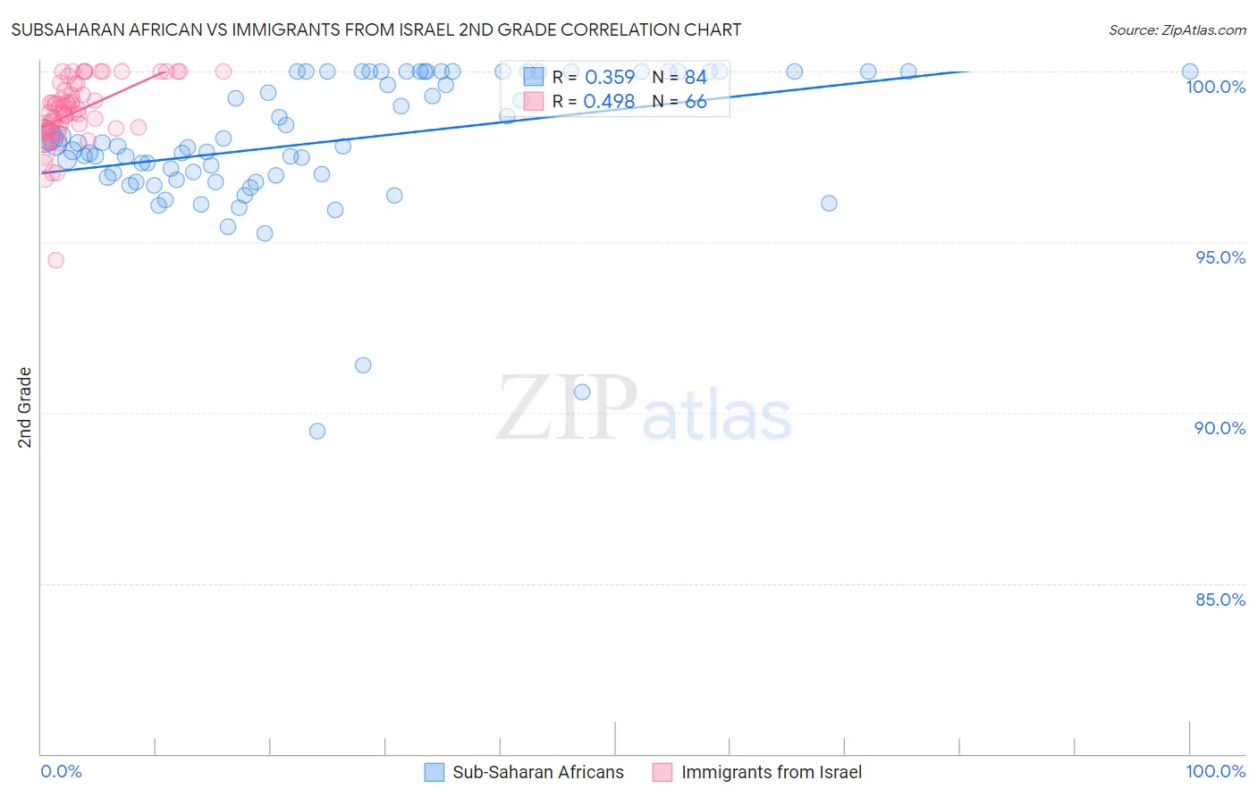Subsaharan African vs Immigrants from Israel 2nd Grade