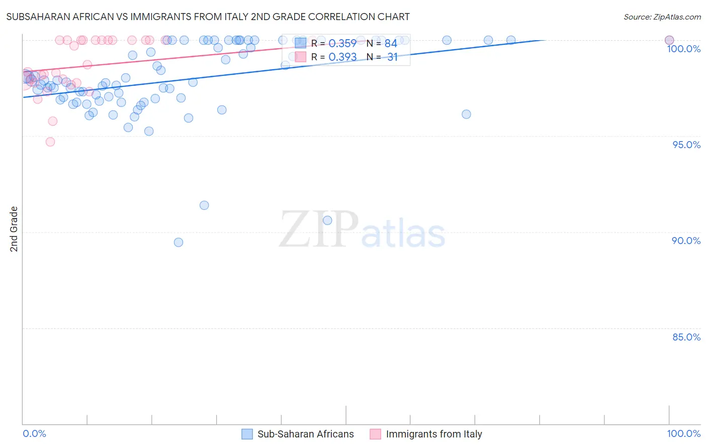 Subsaharan African vs Immigrants from Italy 2nd Grade