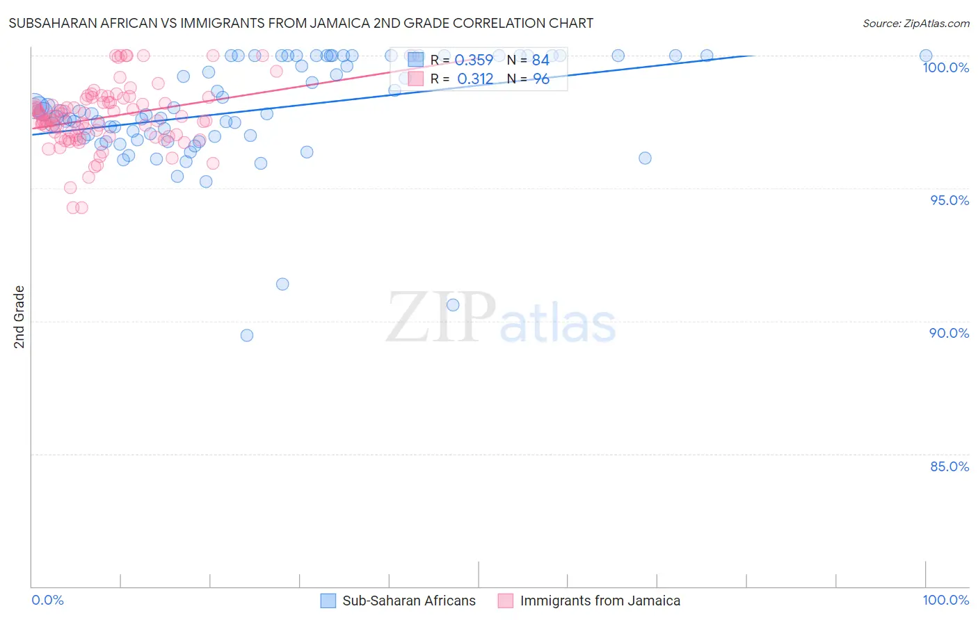 Subsaharan African vs Immigrants from Jamaica 2nd Grade