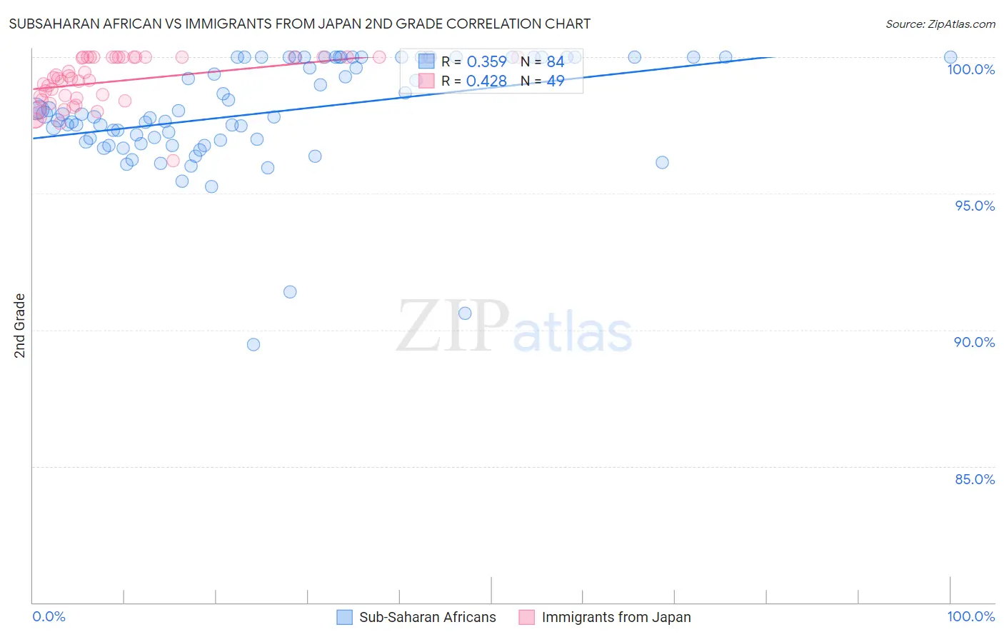 Subsaharan African vs Immigrants from Japan 2nd Grade