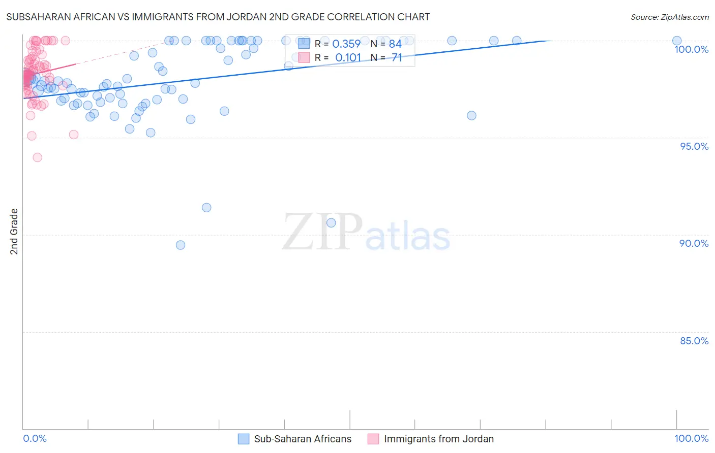 Subsaharan African vs Immigrants from Jordan 2nd Grade