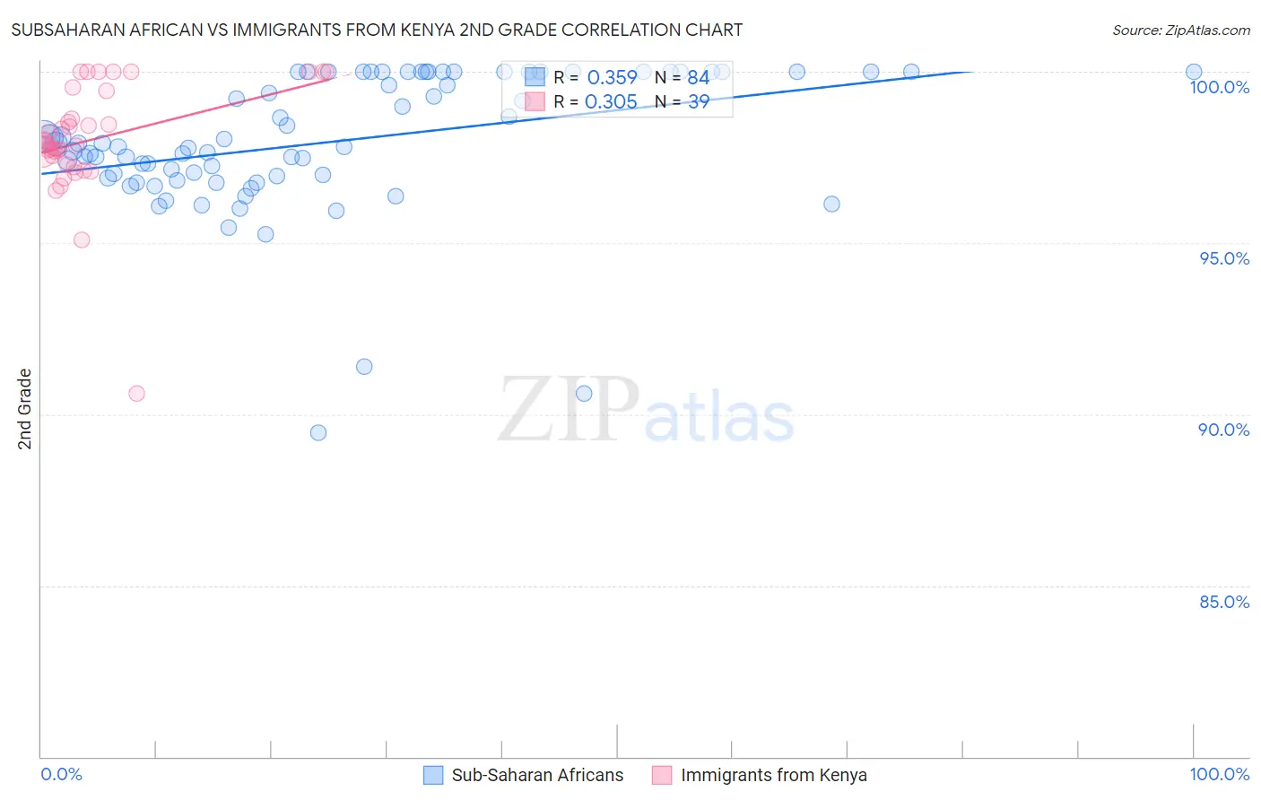 Subsaharan African vs Immigrants from Kenya 2nd Grade