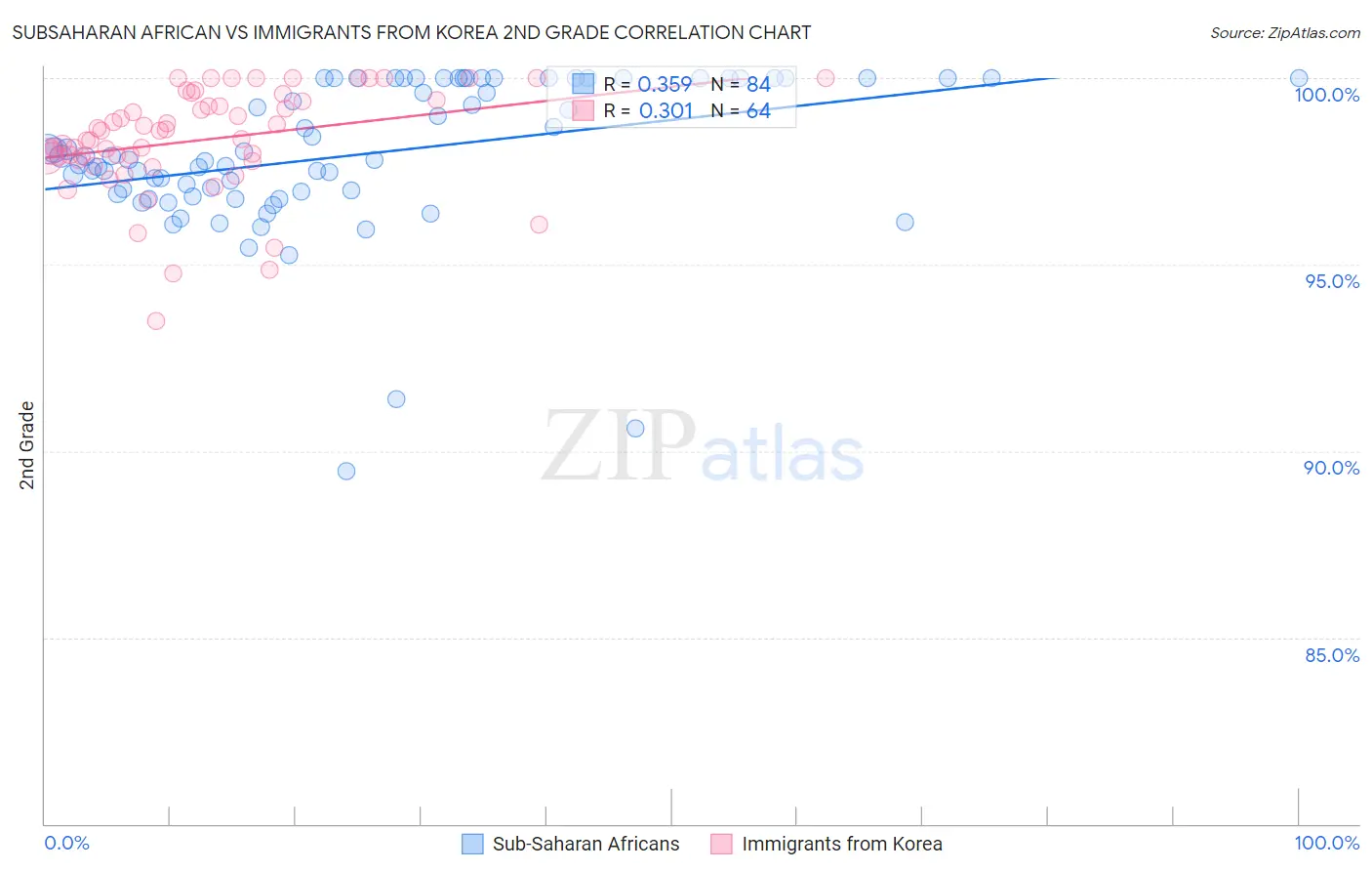 Subsaharan African vs Immigrants from Korea 2nd Grade