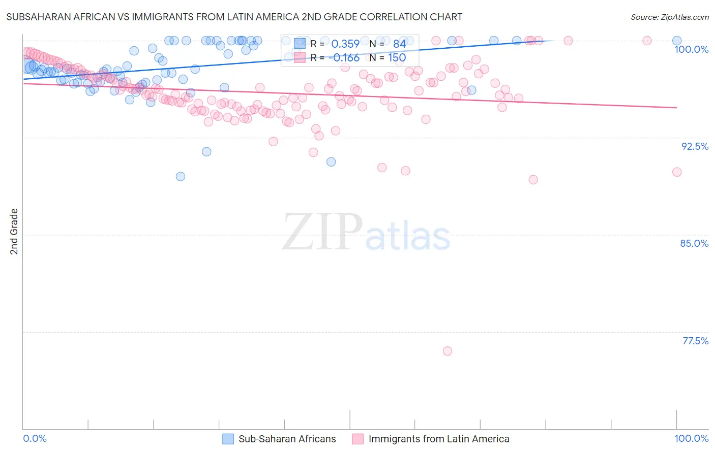 Subsaharan African vs Immigrants from Latin America 2nd Grade