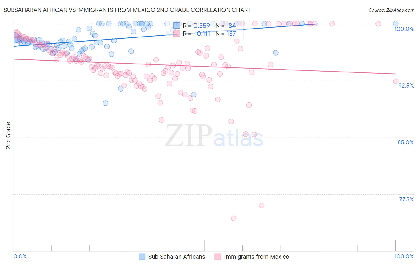 Subsaharan African vs Immigrants from Mexico 2nd Grade