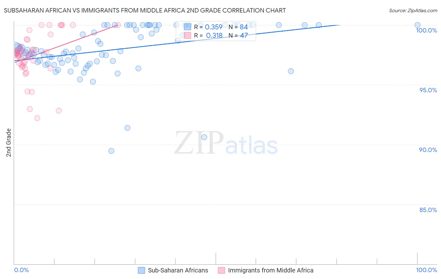 Subsaharan African vs Immigrants from Middle Africa 2nd Grade