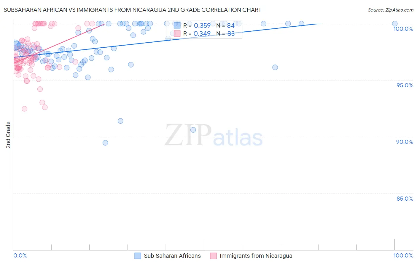 Subsaharan African vs Immigrants from Nicaragua 2nd Grade