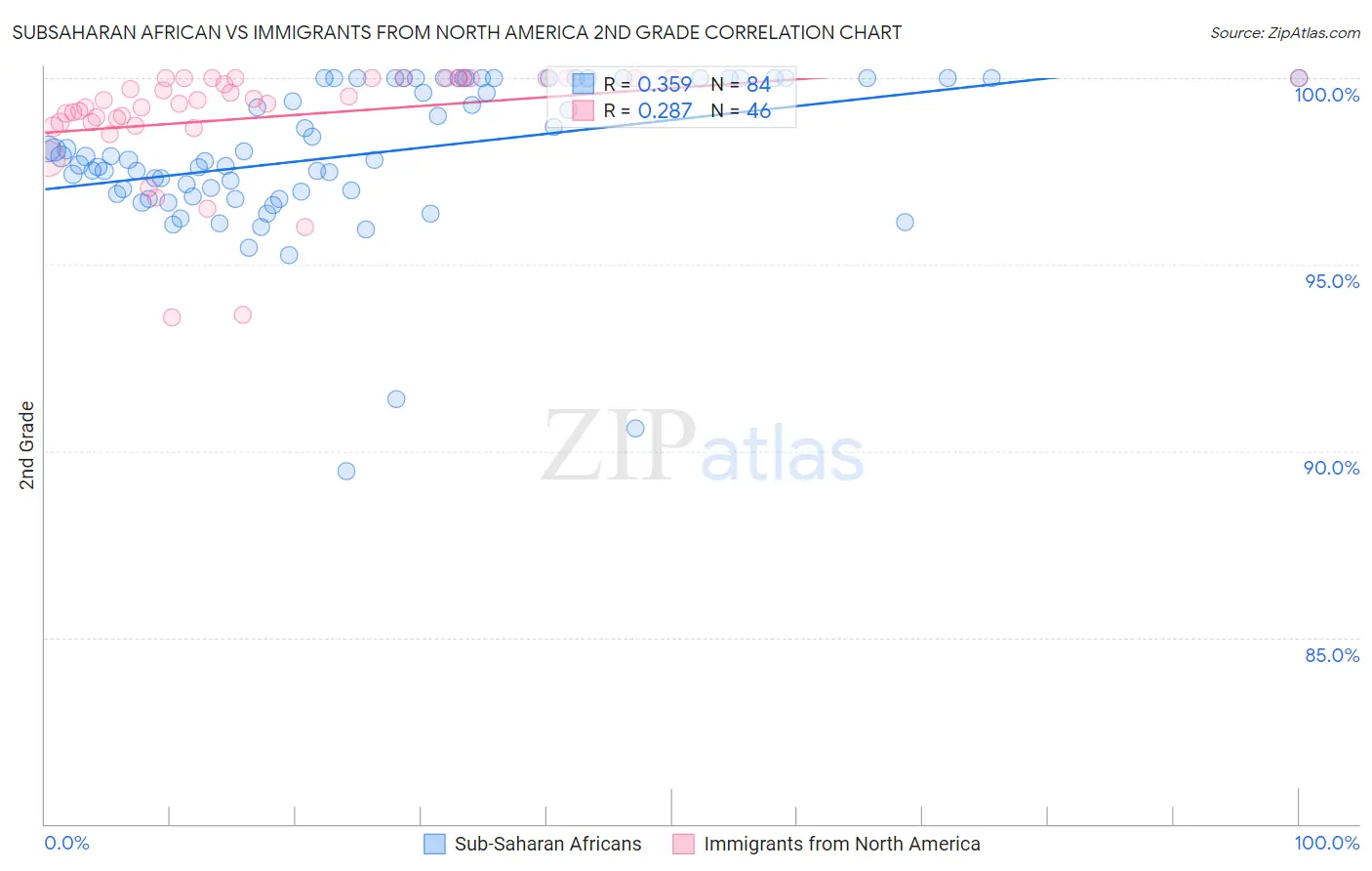 Subsaharan African vs Immigrants from North America 2nd Grade