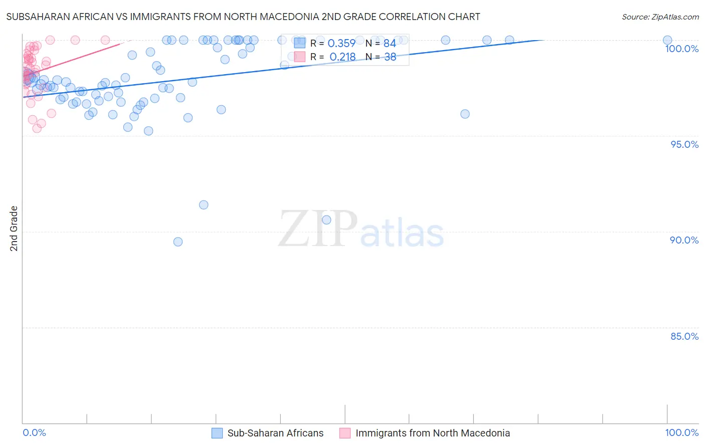 Subsaharan African vs Immigrants from North Macedonia 2nd Grade