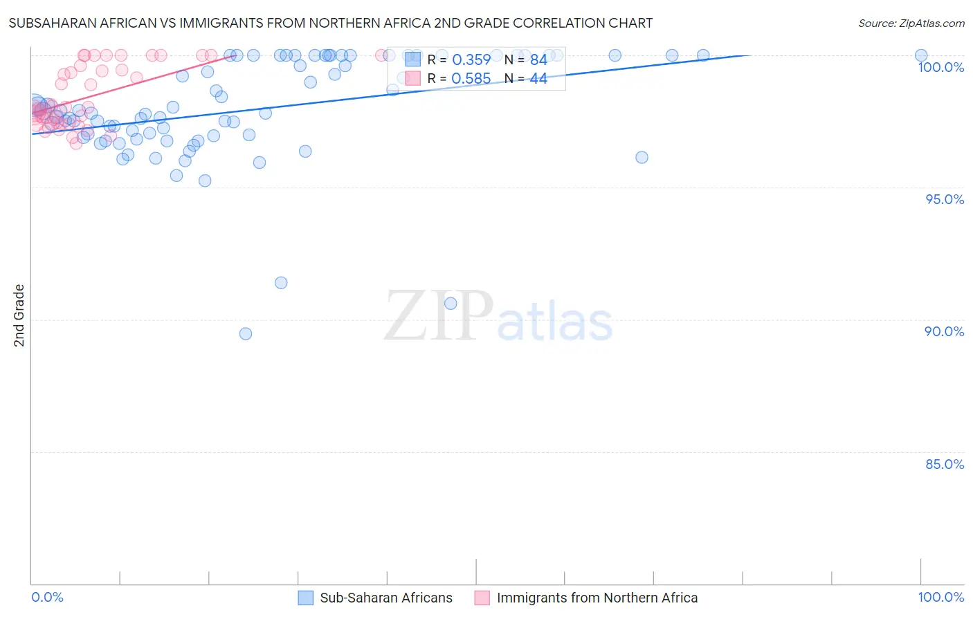 Subsaharan African vs Immigrants from Northern Africa 2nd Grade