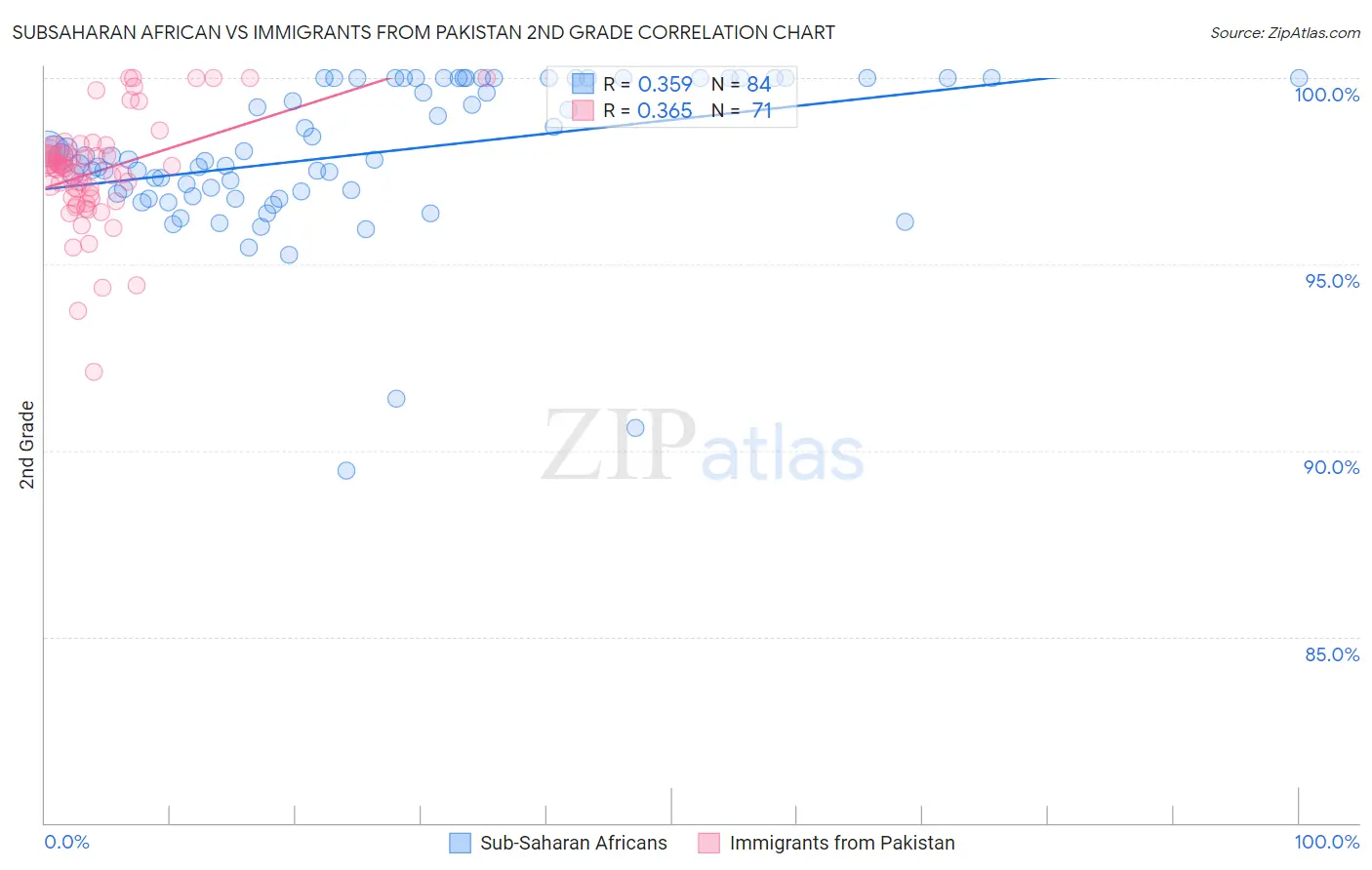 Subsaharan African vs Immigrants from Pakistan 2nd Grade