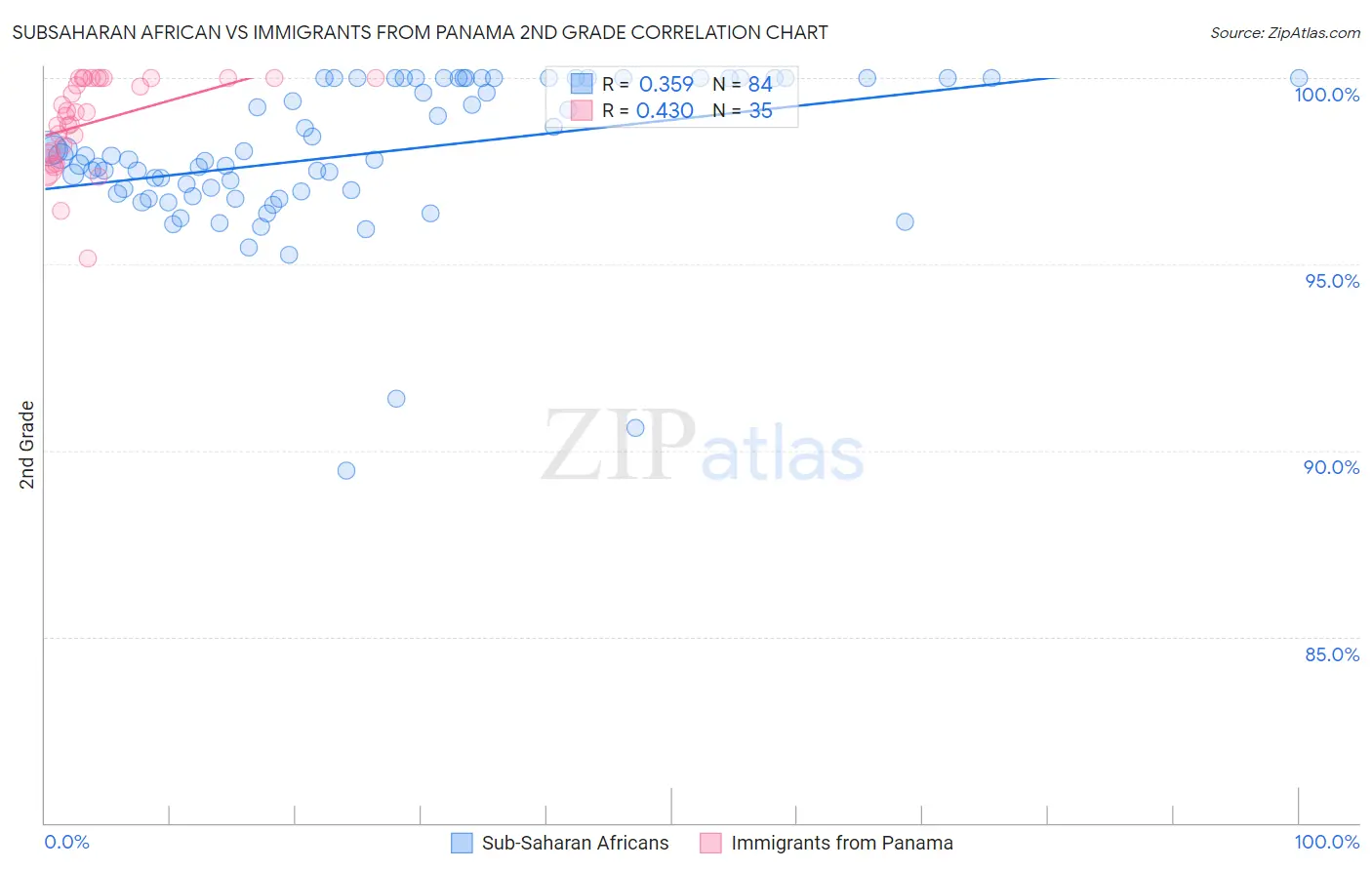 Subsaharan African vs Immigrants from Panama 2nd Grade