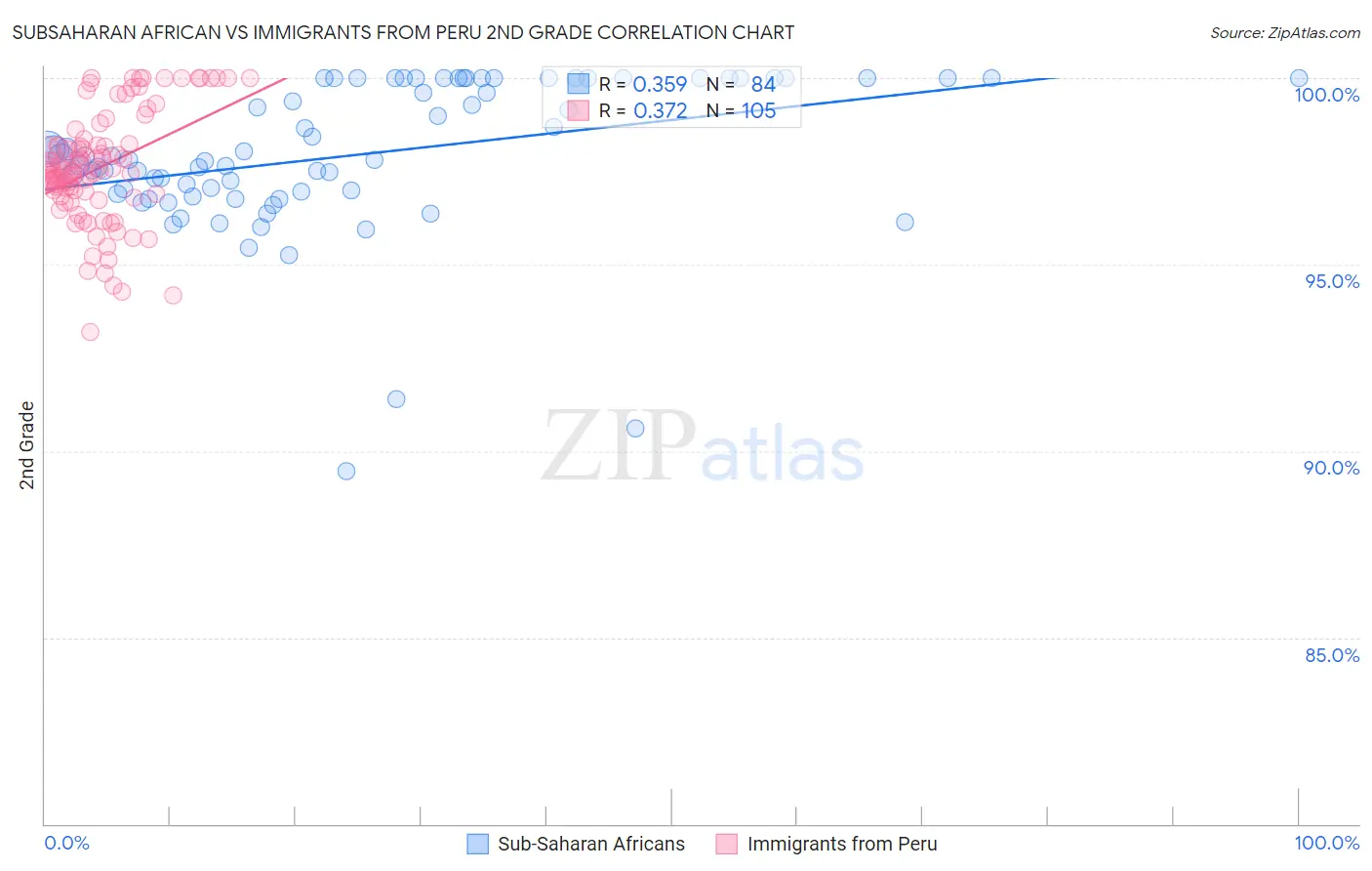 Subsaharan African vs Immigrants from Peru 2nd Grade