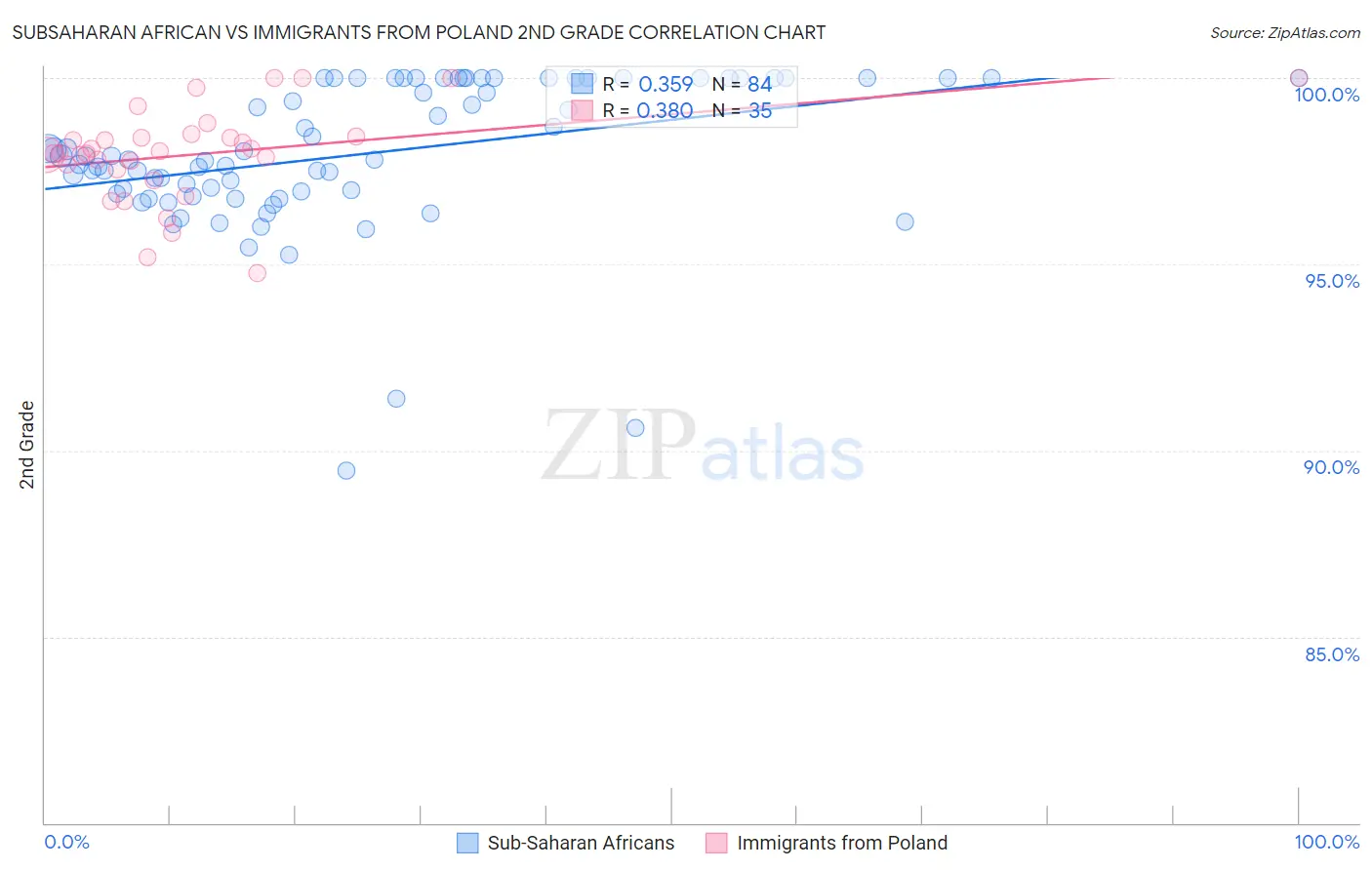 Subsaharan African vs Immigrants from Poland 2nd Grade