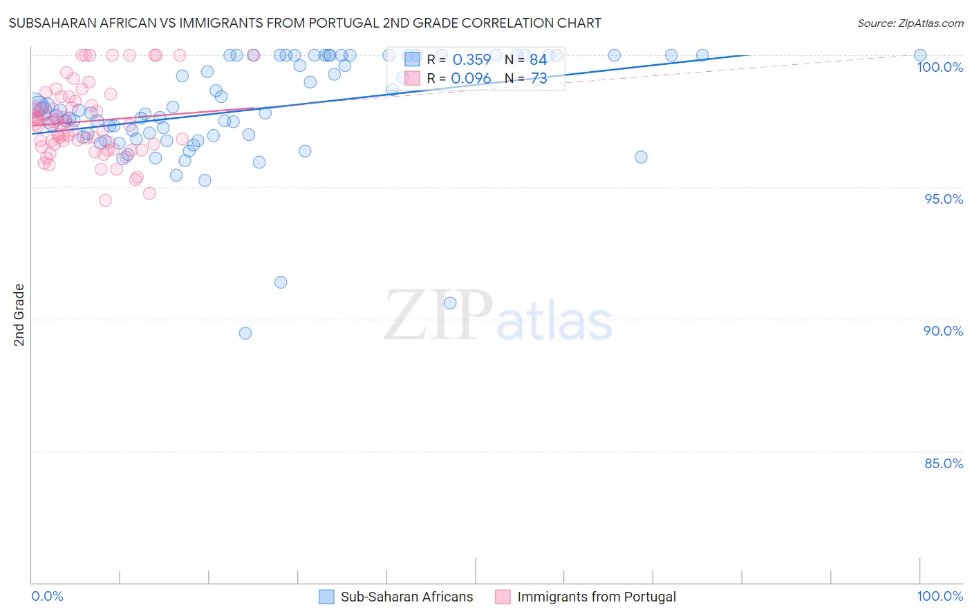 Subsaharan African vs Immigrants from Portugal 2nd Grade