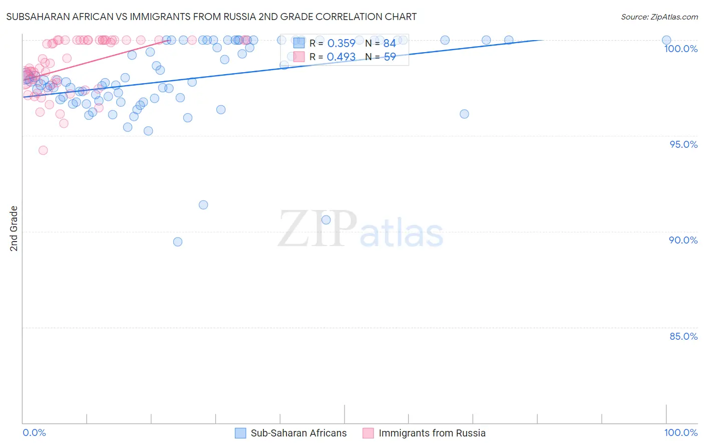 Subsaharan African vs Immigrants from Russia 2nd Grade