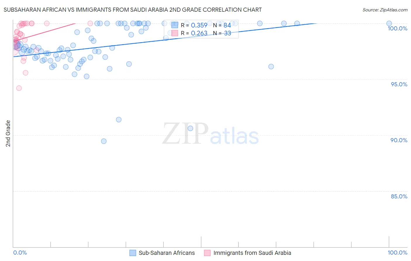 Subsaharan African vs Immigrants from Saudi Arabia 2nd Grade