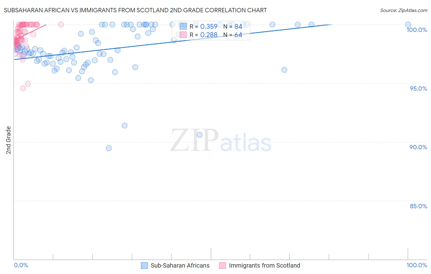 Subsaharan African vs Immigrants from Scotland 2nd Grade