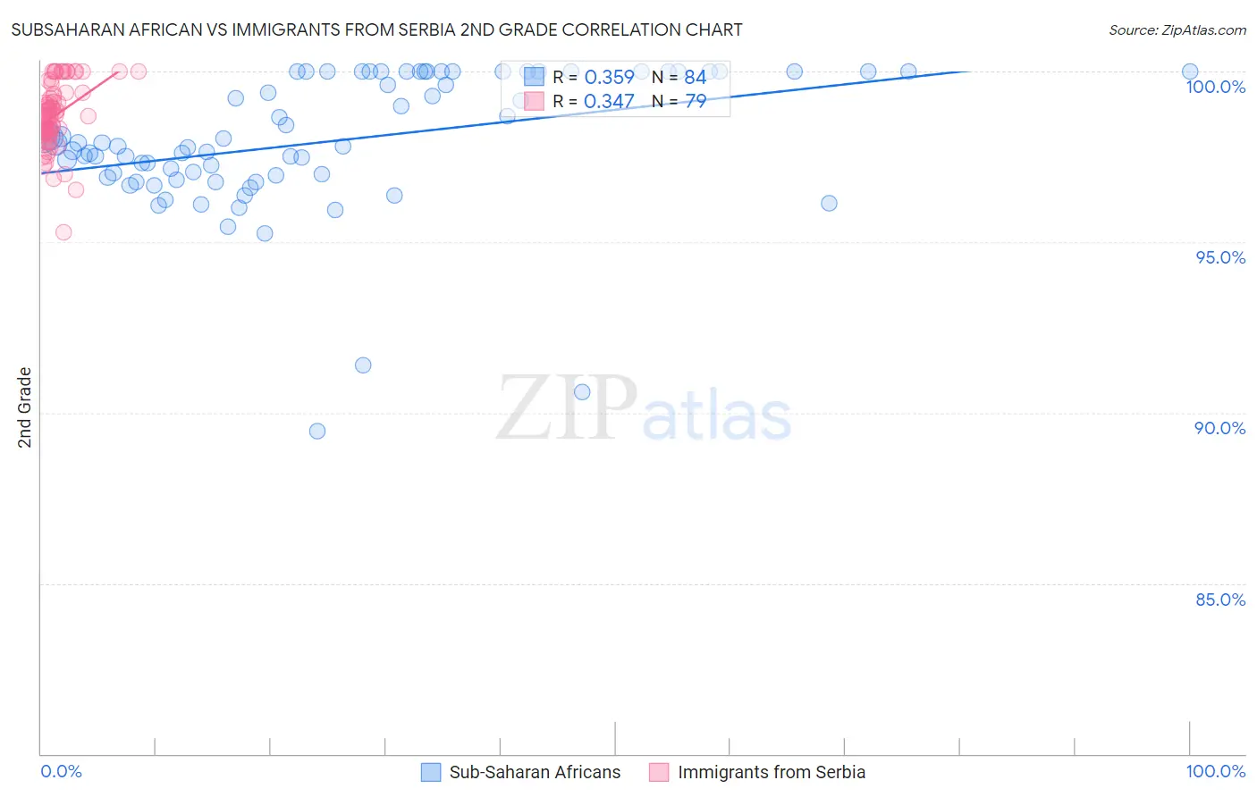 Subsaharan African vs Immigrants from Serbia 2nd Grade