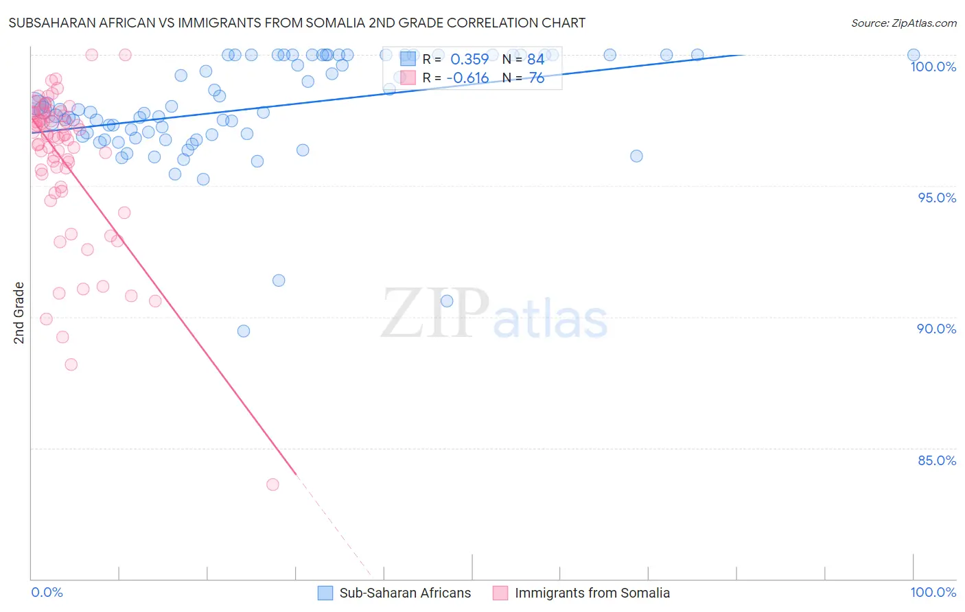 Subsaharan African vs Immigrants from Somalia 2nd Grade