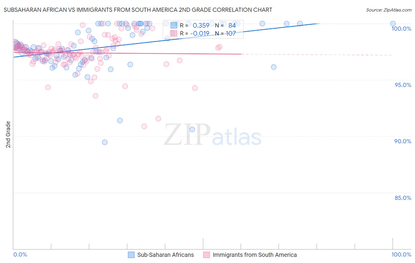 Subsaharan African vs Immigrants from South America 2nd Grade