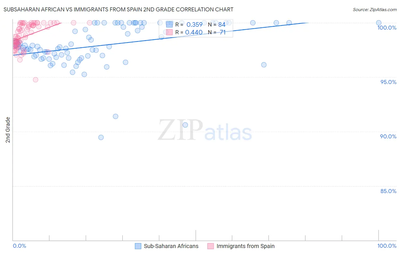 Subsaharan African vs Immigrants from Spain 2nd Grade