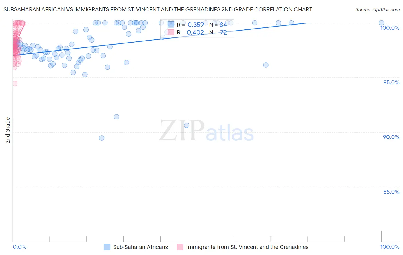 Subsaharan African vs Immigrants from St. Vincent and the Grenadines 2nd Grade