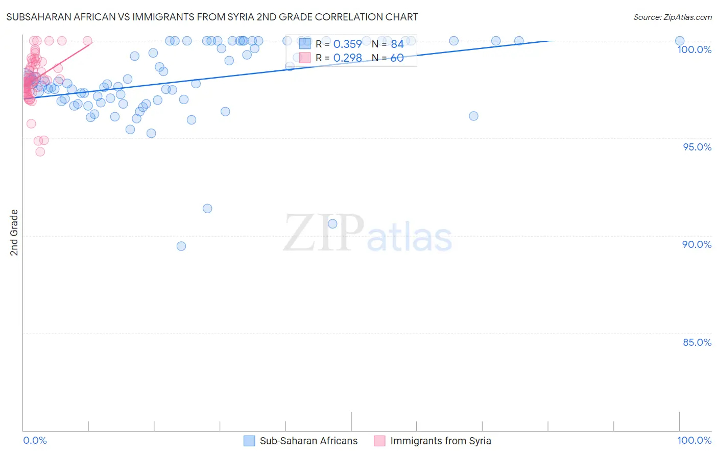 Subsaharan African vs Immigrants from Syria 2nd Grade